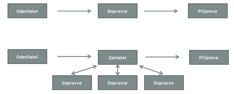 Obrázek 31: Schéma přepravního řetězce a postavení zasílatele (Živec, 2002; Ližbetin, 2010)